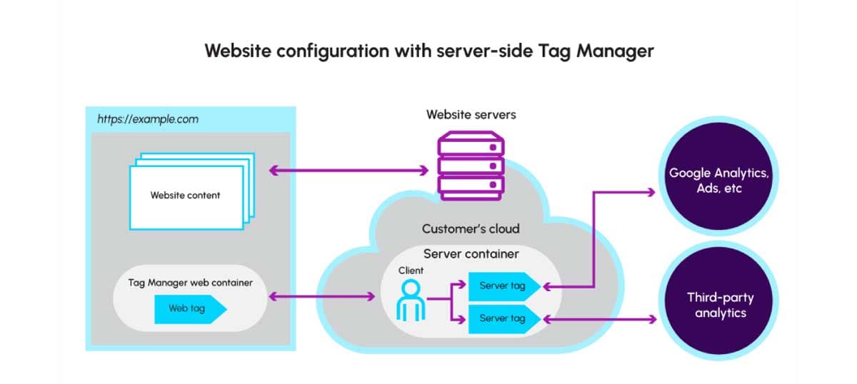Google Tag Manager screenshot